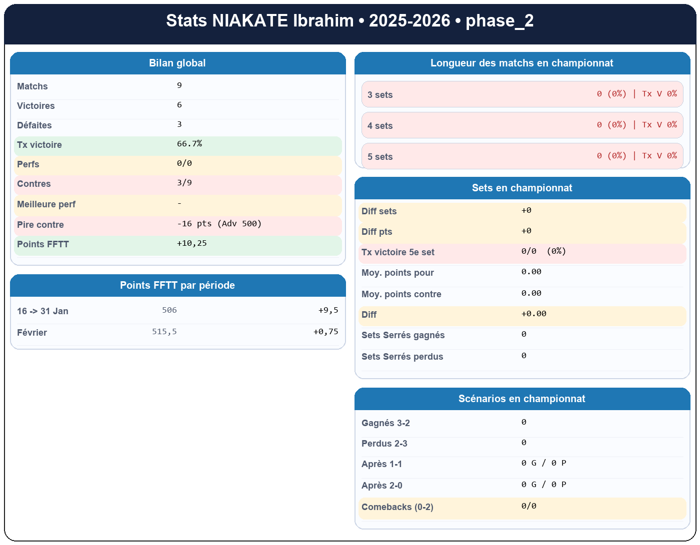 phase 2  niakate ibrahim  2025-2026  9470113  01 fiche stats