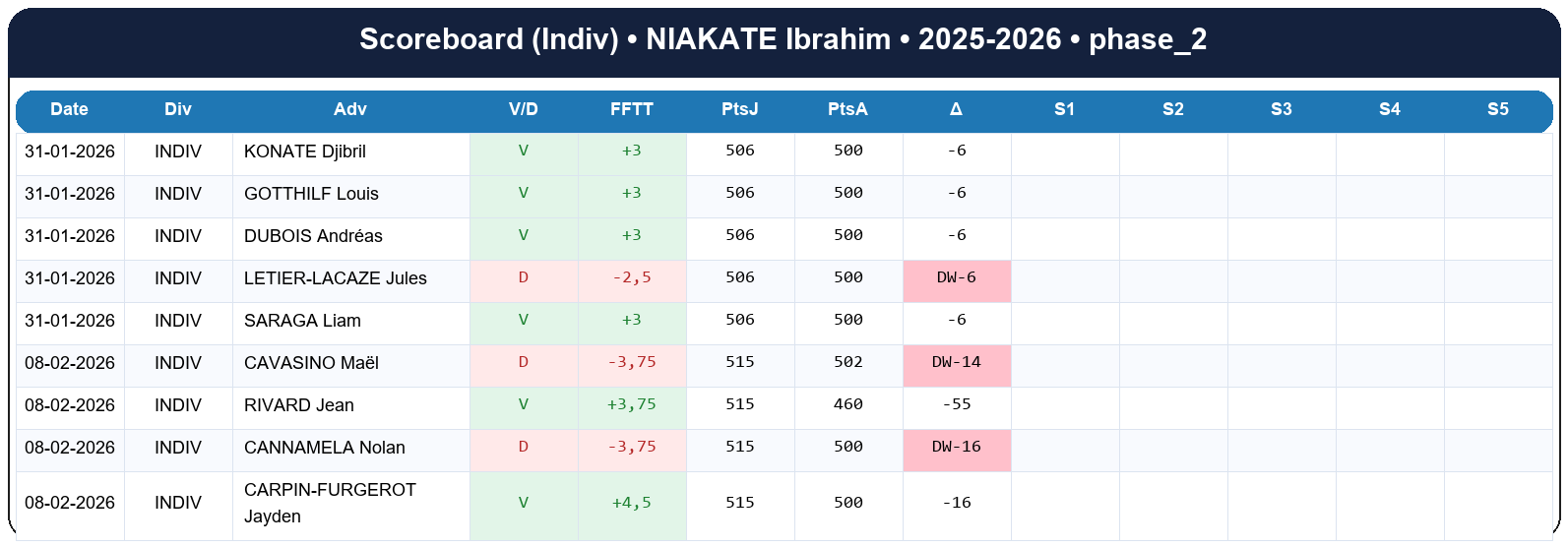 phase 2  niakate ibrahim  2025-2026  9470113  03 scoreboard indiv