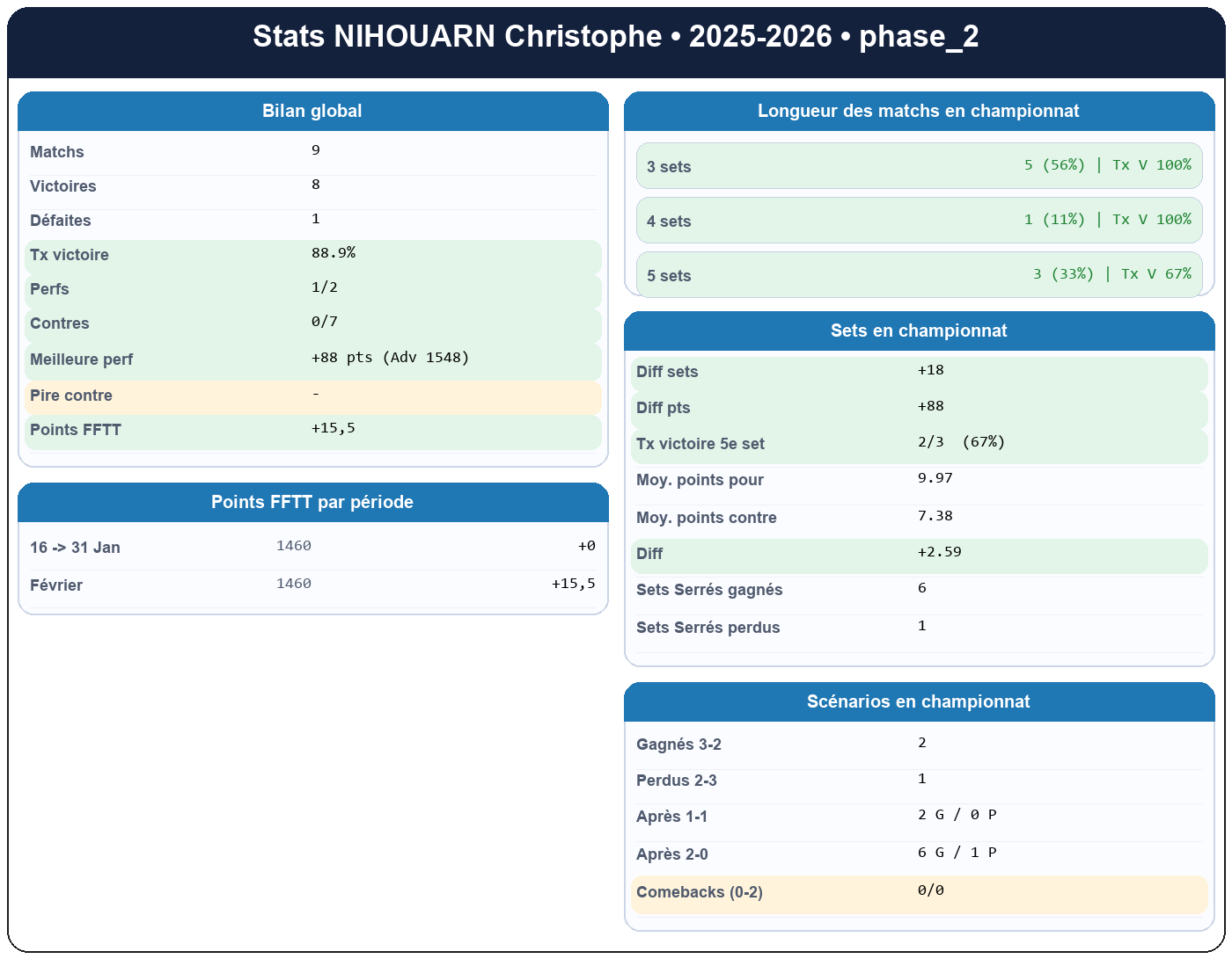 phase 2  nihouarn christophe  2025-2026  9440490  01 fiche stats