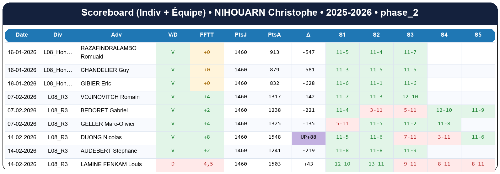 phase 2  nihouarn christophe  2025-2026  9440490  02 scoreboard