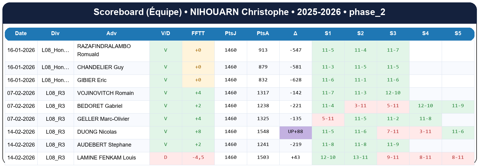 phase 2  nihouarn christophe  2025-2026  9440490  04 scoreboard equipe