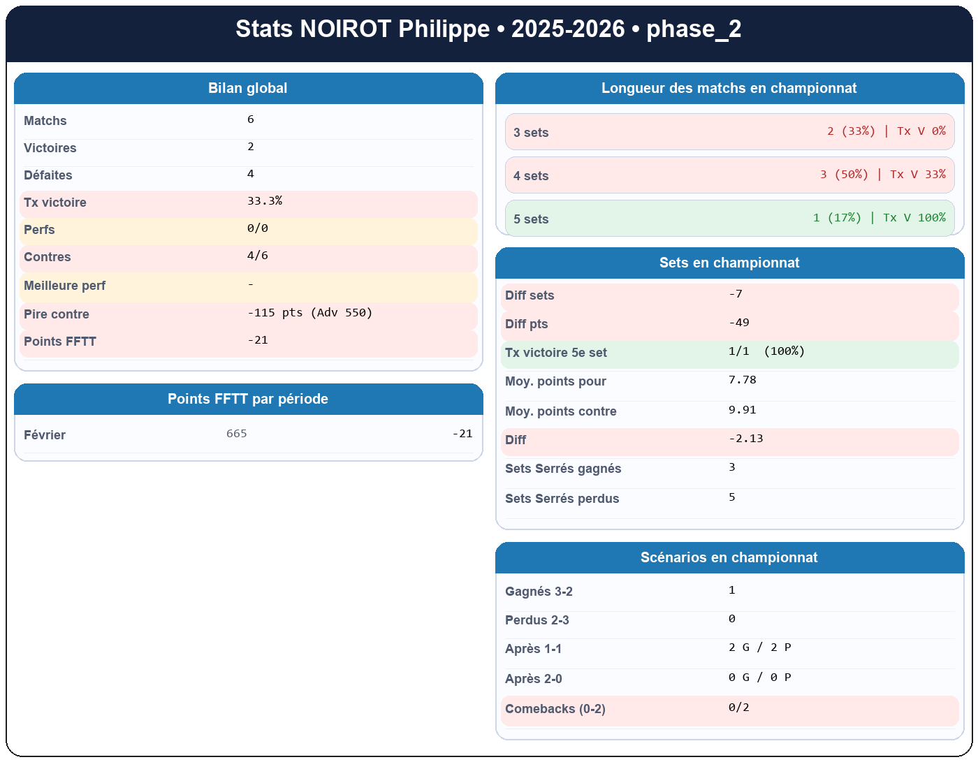 phase 2  noirot philippe  2025-2026  9124653  01 fiche stats