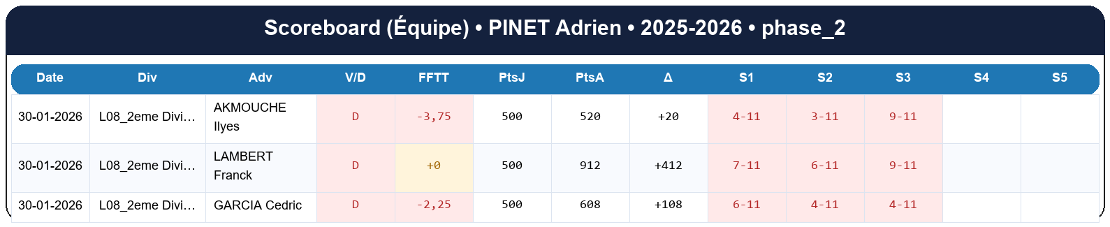 phase 2  pinet adrien  2025-2026  9467944  04 scoreboard equipe