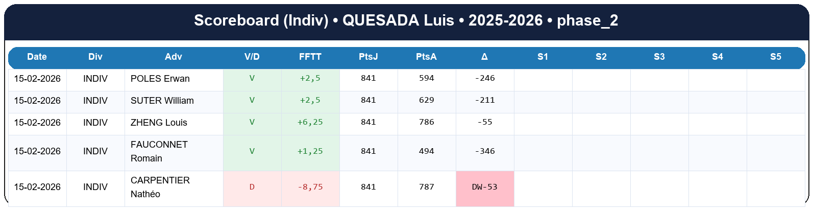 phase 2  quesada luis  2025-2026  9454694  03 scoreboard indiv