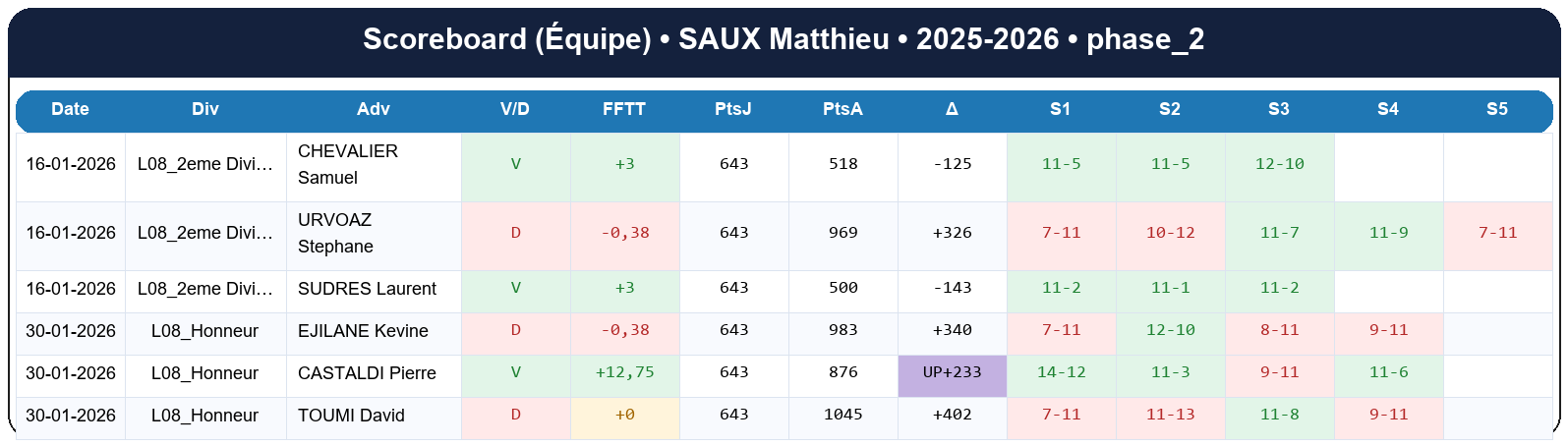 phase 2  saux matthieu  2025-2026  9465345  04 scoreboard equipe