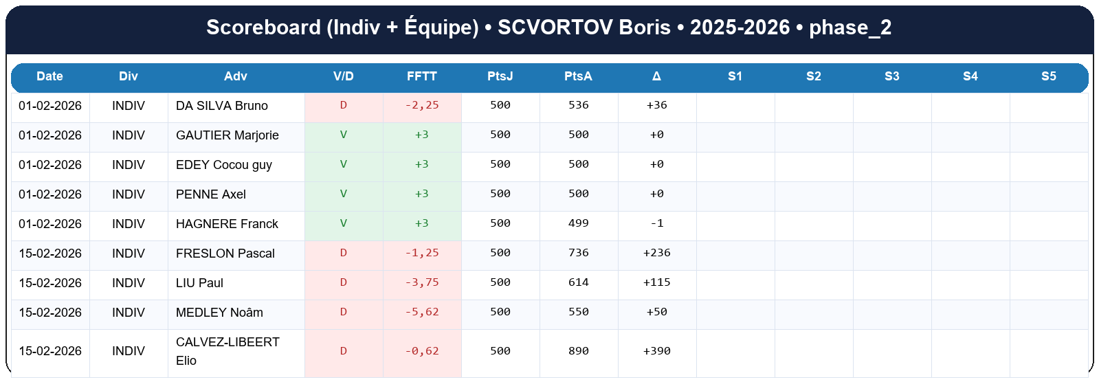 phase 2  scvortov boris  2025-2026  9470571  02 scoreboard