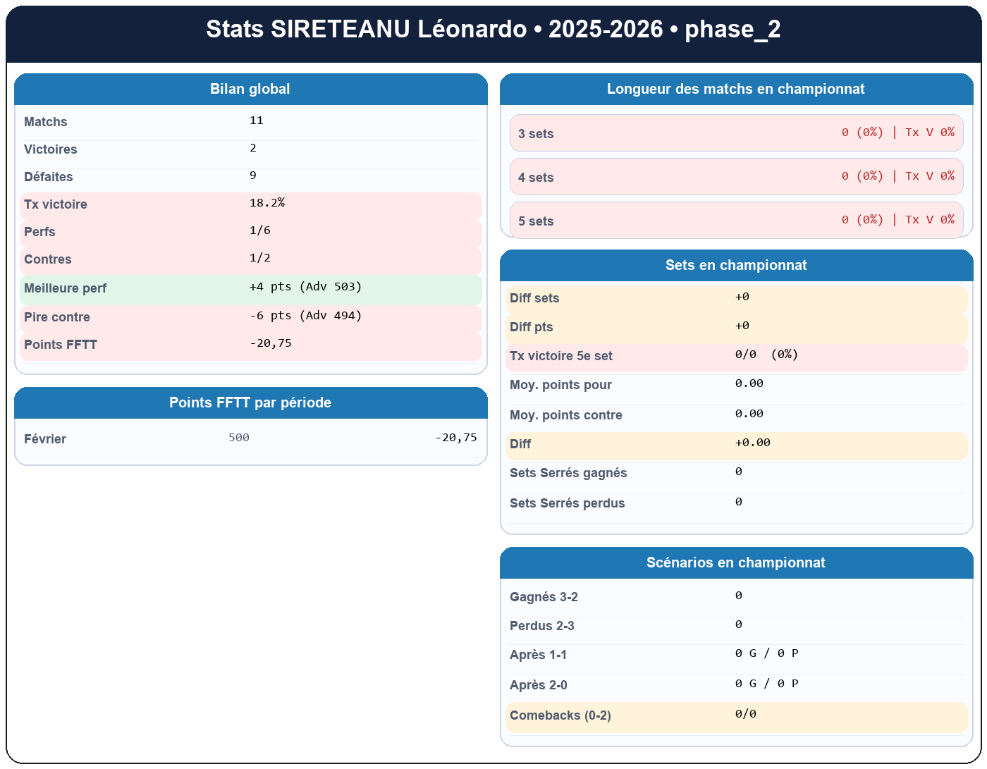 phase 2  sireteanu léonardo  2025-2026  9467880  01 fiche stats