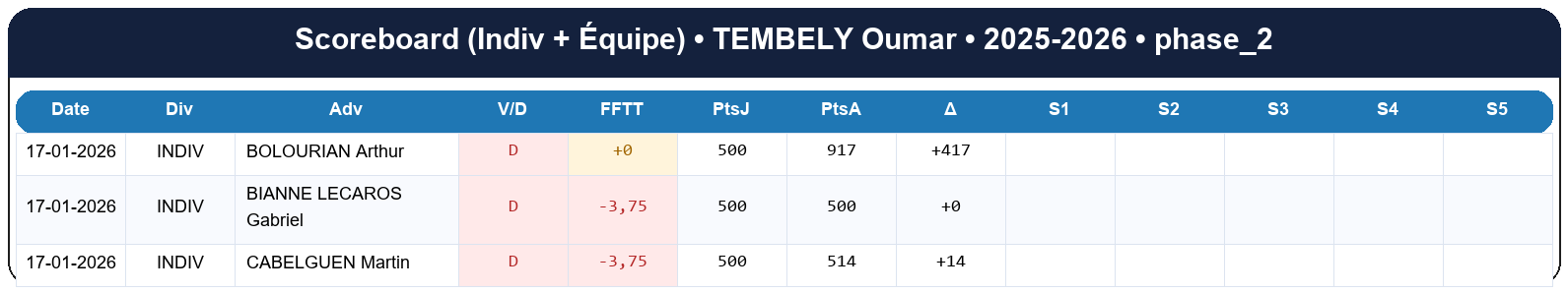phase 2  tembely oumar  2025-2026  9469443  02 scoreboard