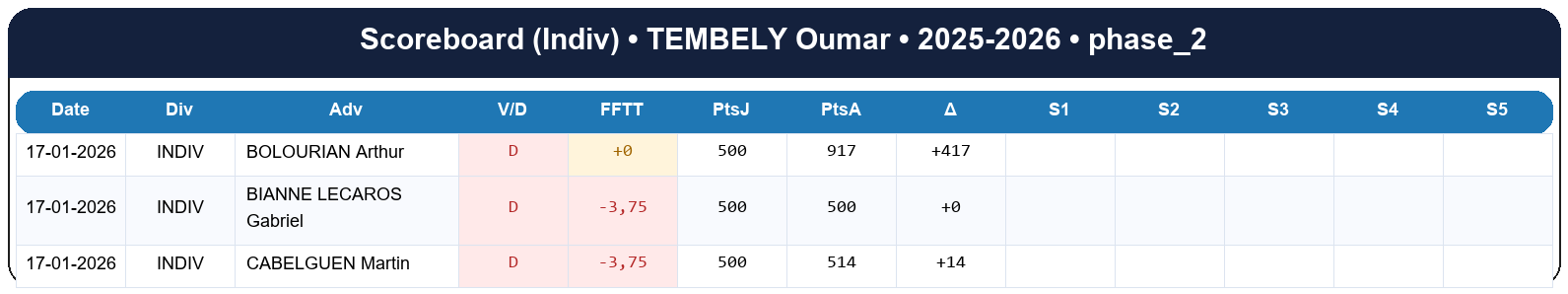 phase 2  tembely oumar  2025-2026  9469443  03 scoreboard indiv