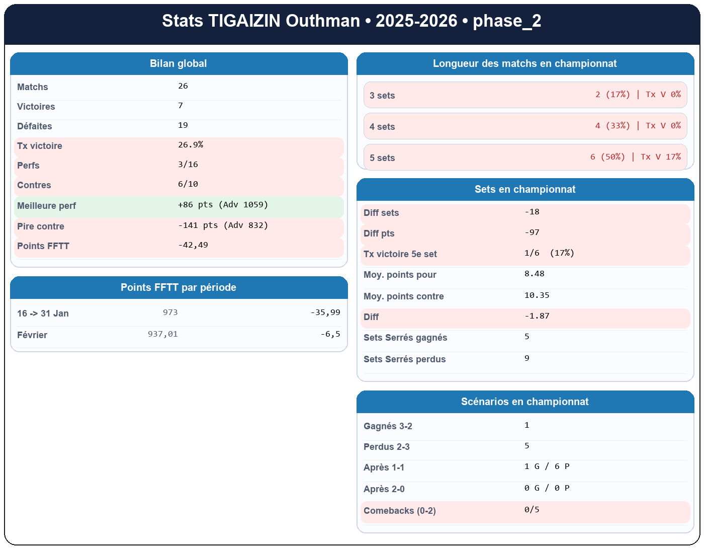 phase 2  tigaizin outhman  2025-2026  9460246  01 fiche stats