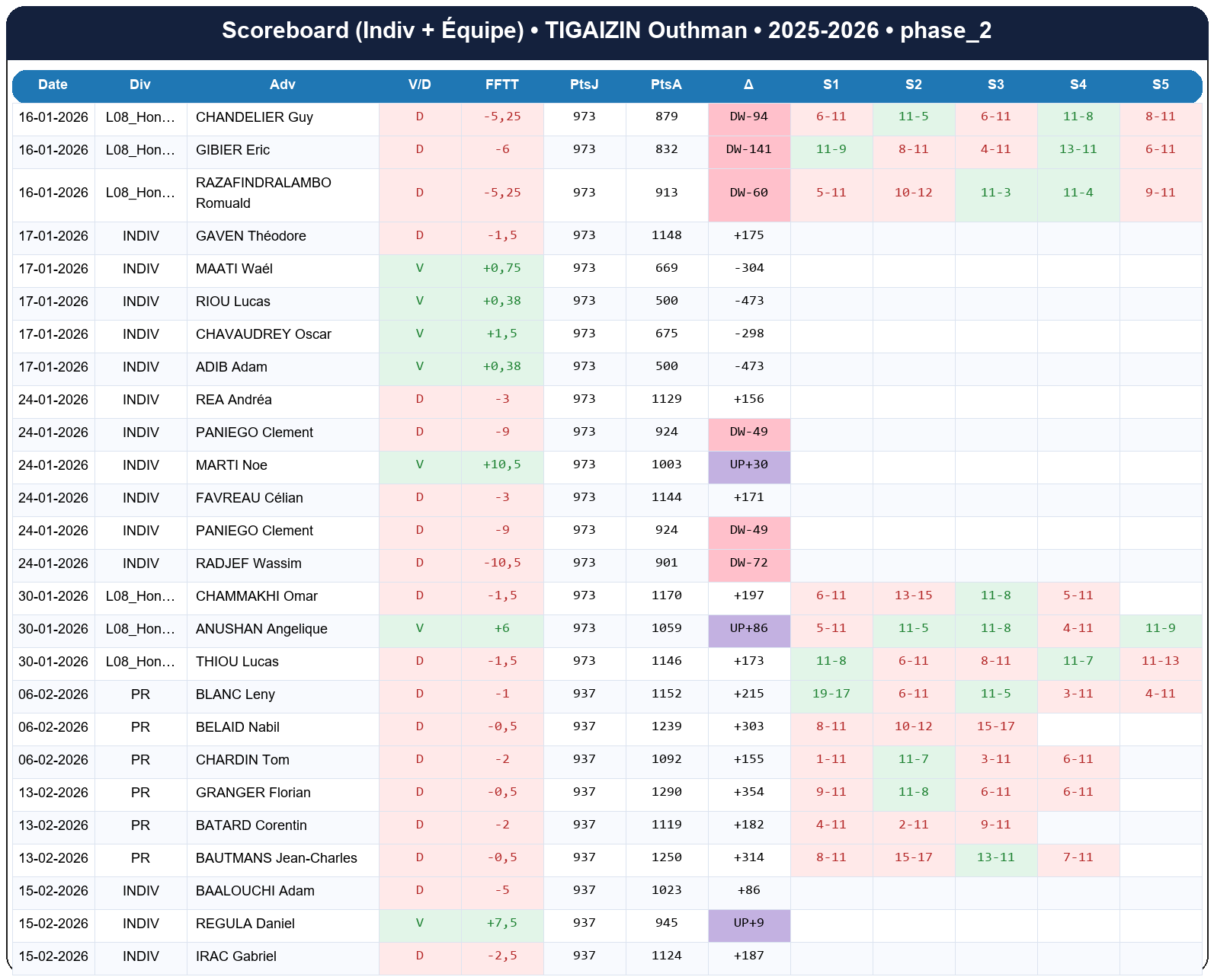 phase 2  tigaizin outhman  2025-2026  9460246  02 scoreboard