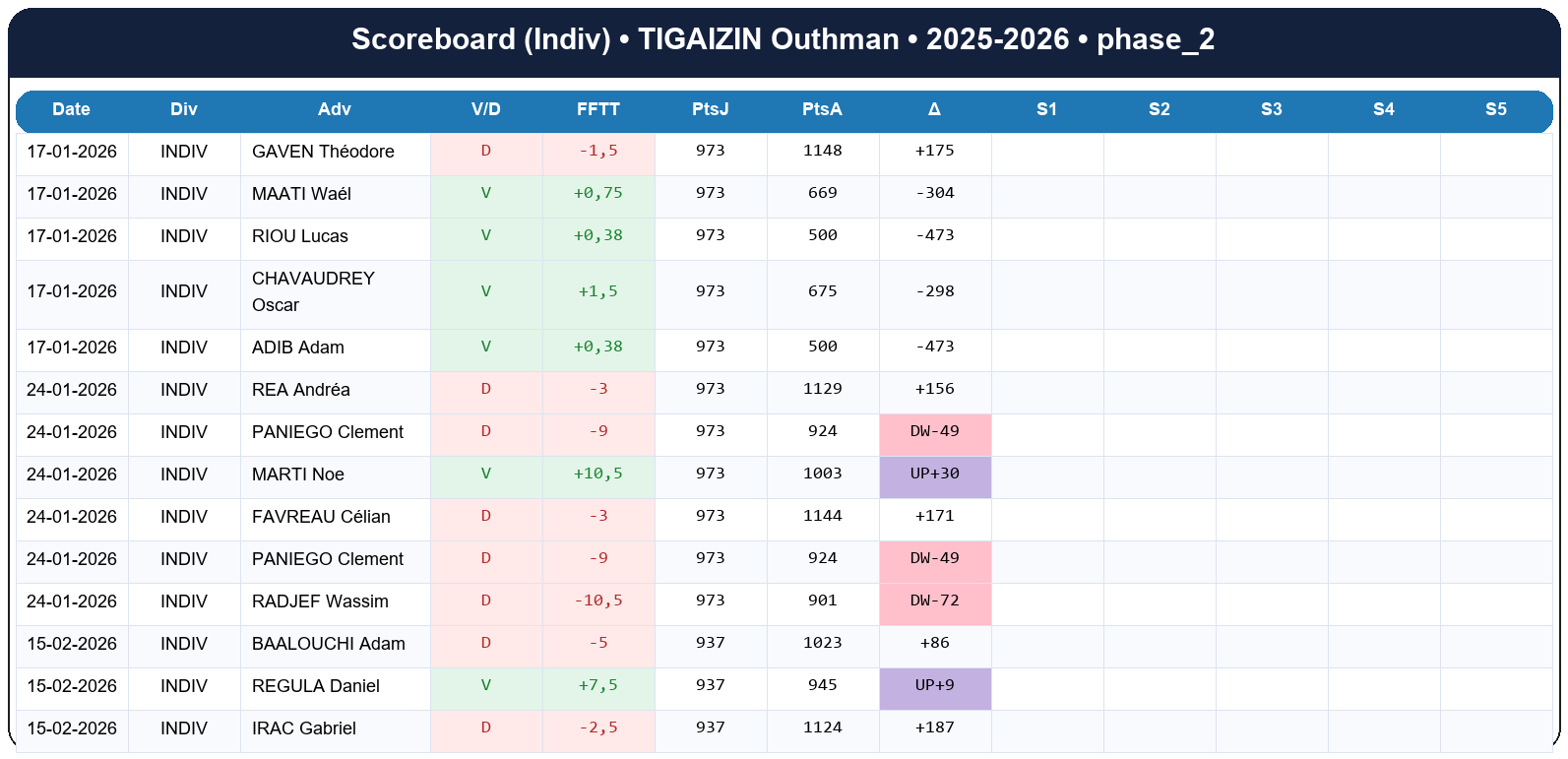phase 2  tigaizin outhman  2025-2026  9460246  03 scoreboard indiv
